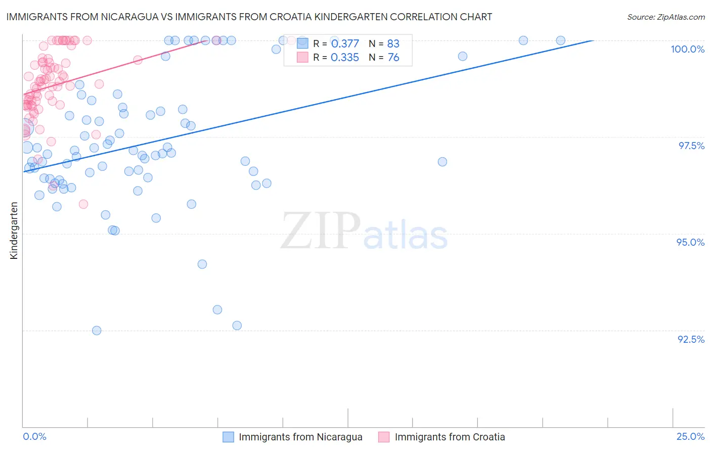 Immigrants from Nicaragua vs Immigrants from Croatia Kindergarten