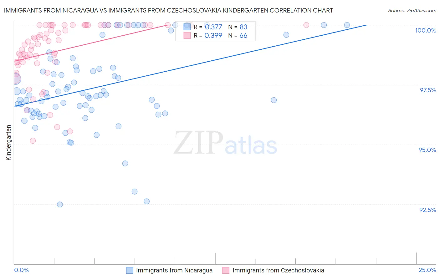 Immigrants from Nicaragua vs Immigrants from Czechoslovakia Kindergarten