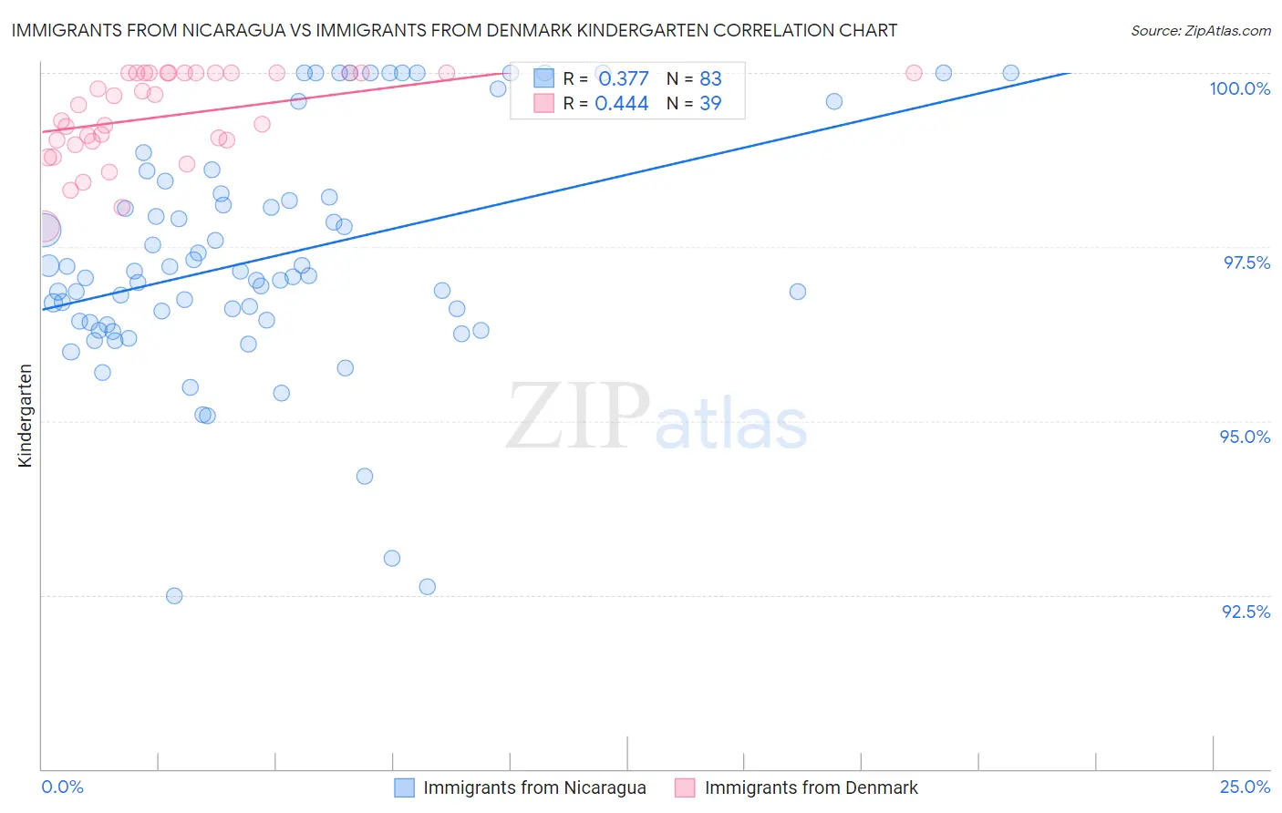 Immigrants from Nicaragua vs Immigrants from Denmark Kindergarten