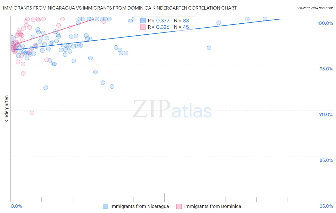 Immigrants from Nicaragua vs Immigrants from Dominica Kindergarten