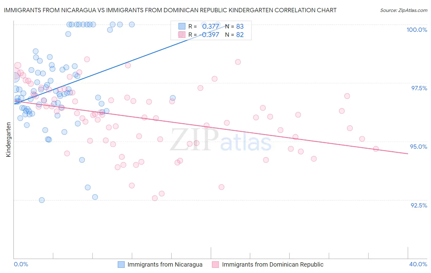 Immigrants from Nicaragua vs Immigrants from Dominican Republic Kindergarten