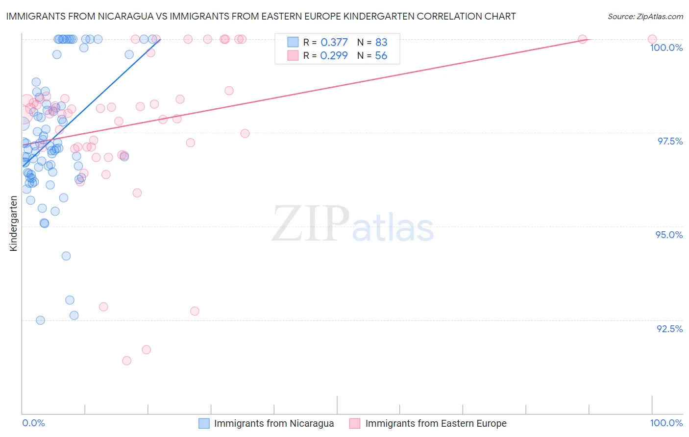 Immigrants from Nicaragua vs Immigrants from Eastern Europe Kindergarten