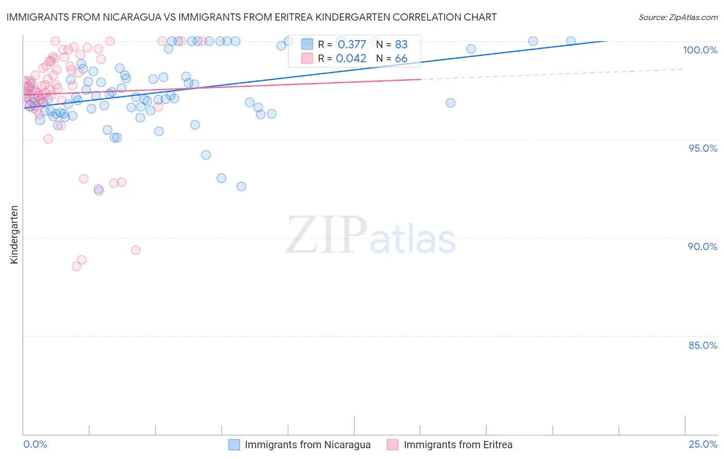 Immigrants from Nicaragua vs Immigrants from Eritrea Kindergarten