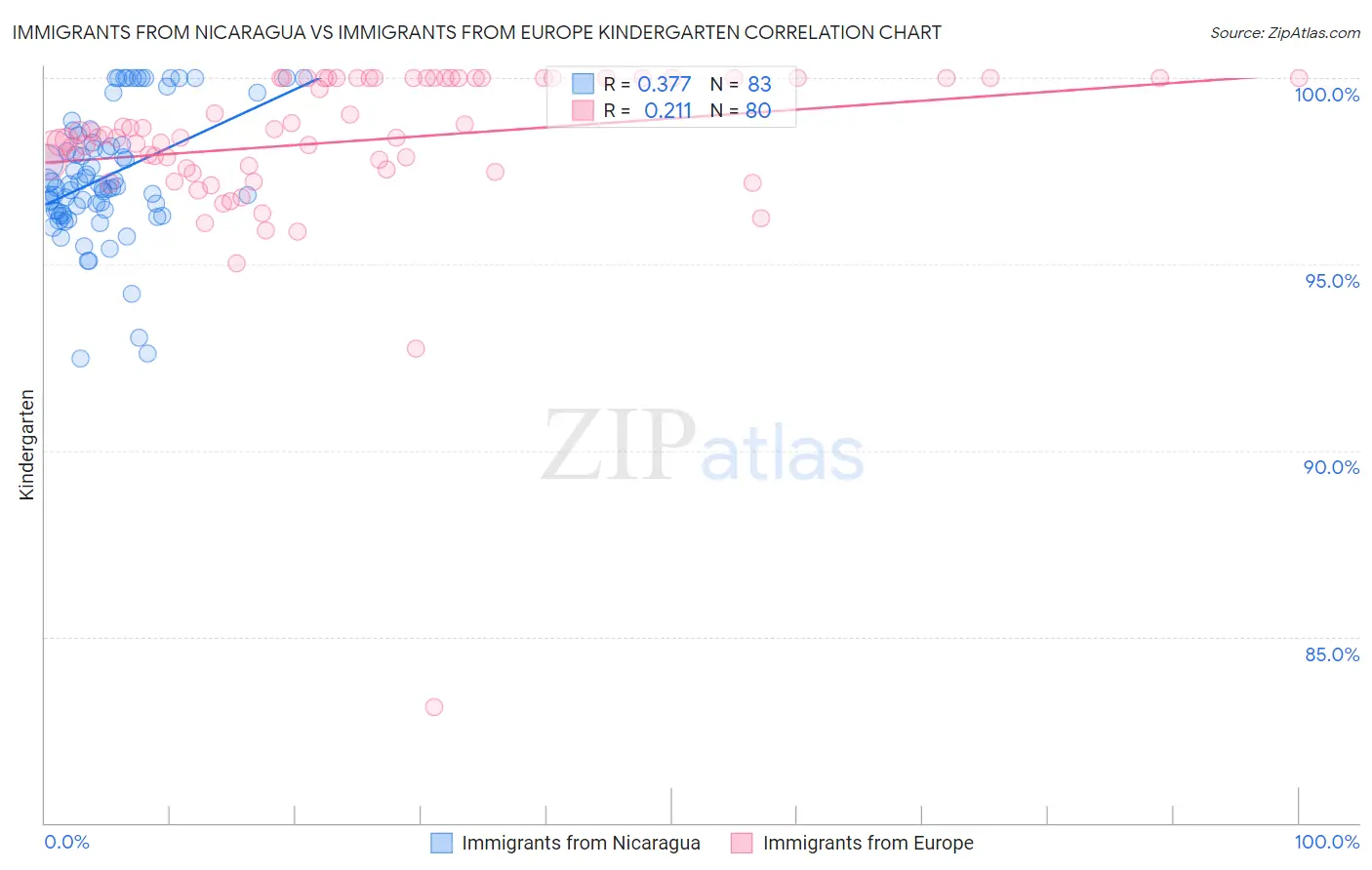 Immigrants from Nicaragua vs Immigrants from Europe Kindergarten