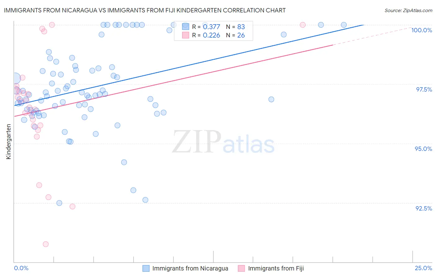 Immigrants from Nicaragua vs Immigrants from Fiji Kindergarten