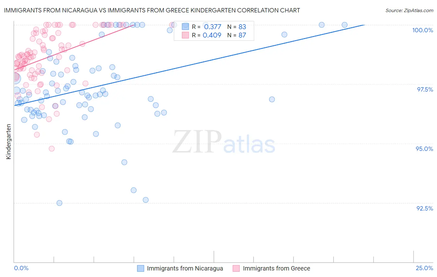 Immigrants from Nicaragua vs Immigrants from Greece Kindergarten