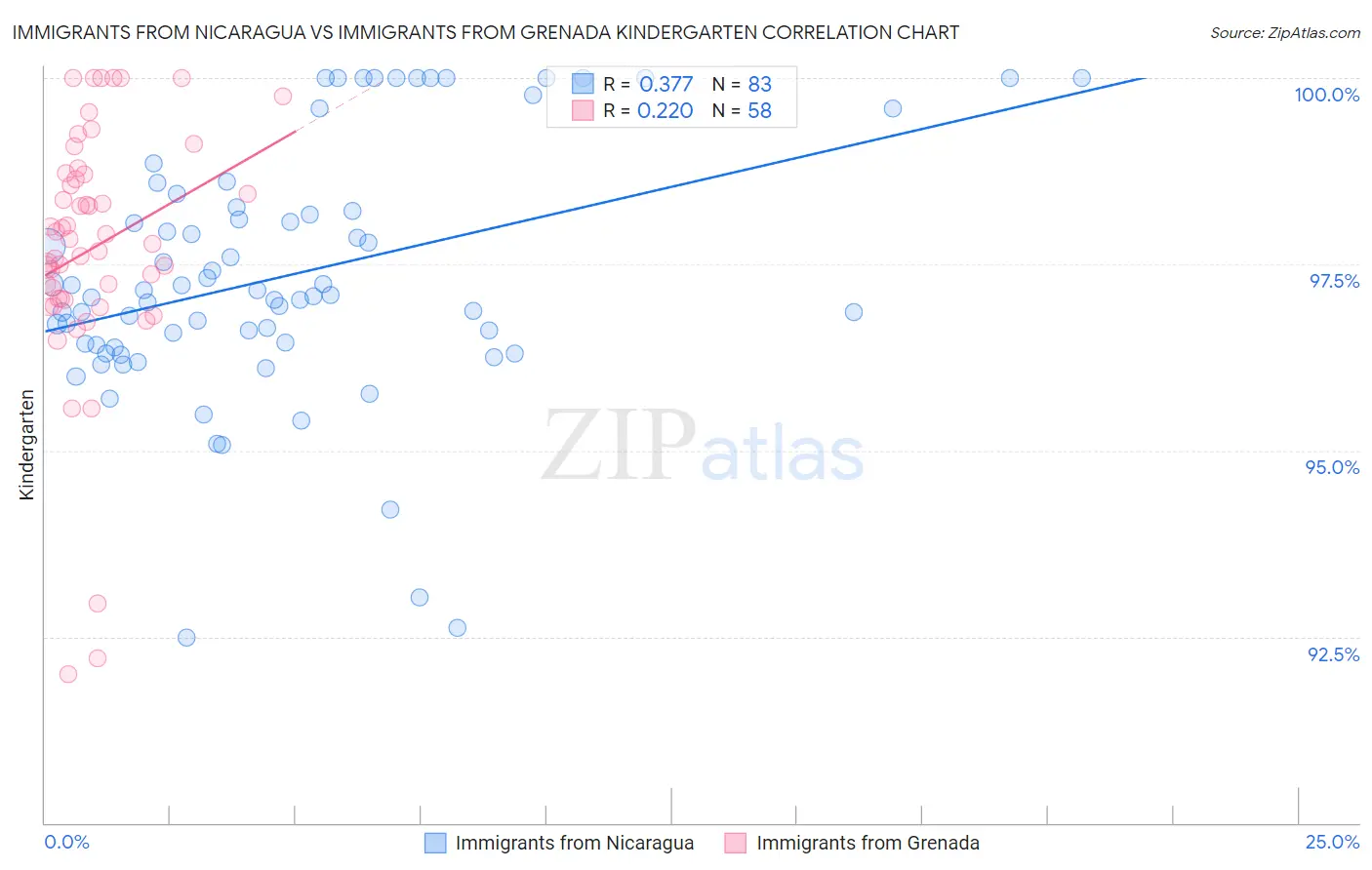 Immigrants from Nicaragua vs Immigrants from Grenada Kindergarten