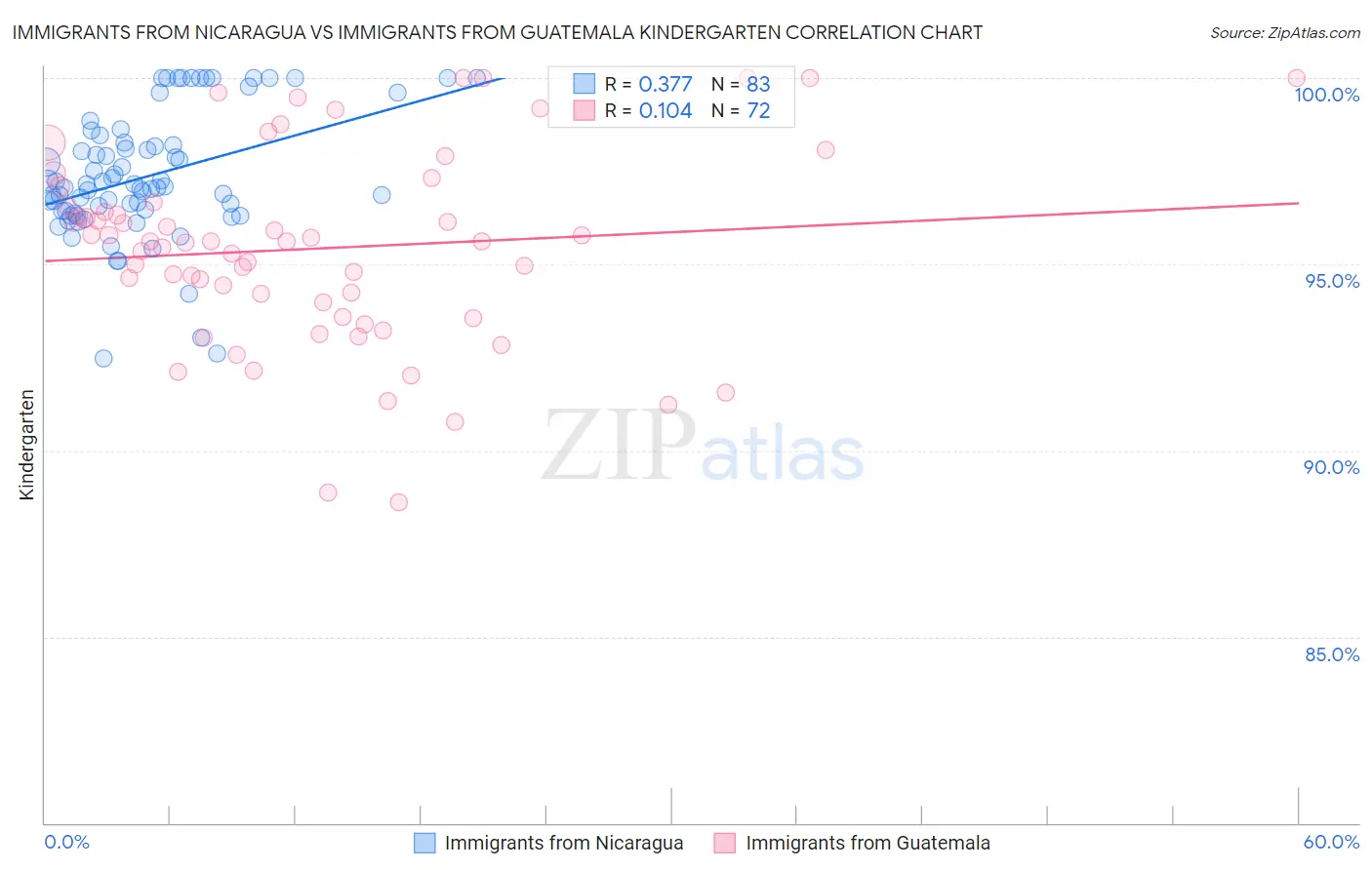 Immigrants from Nicaragua vs Immigrants from Guatemala Kindergarten