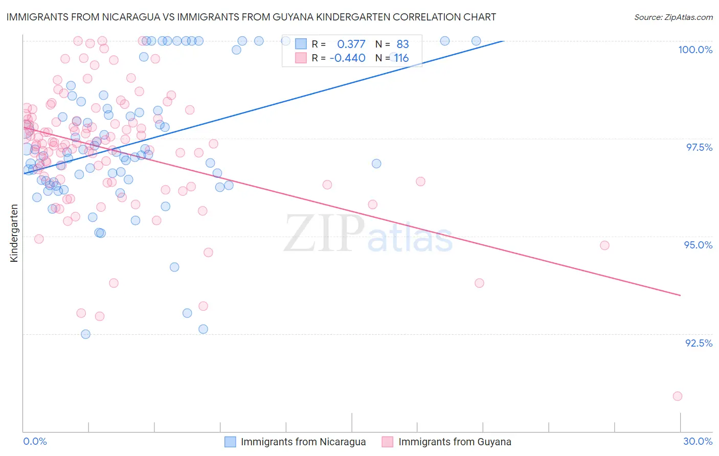 Immigrants from Nicaragua vs Immigrants from Guyana Kindergarten