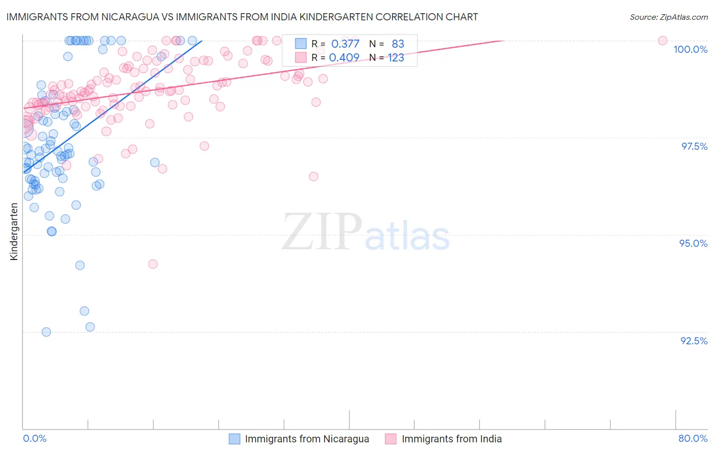 Immigrants from Nicaragua vs Immigrants from India Kindergarten