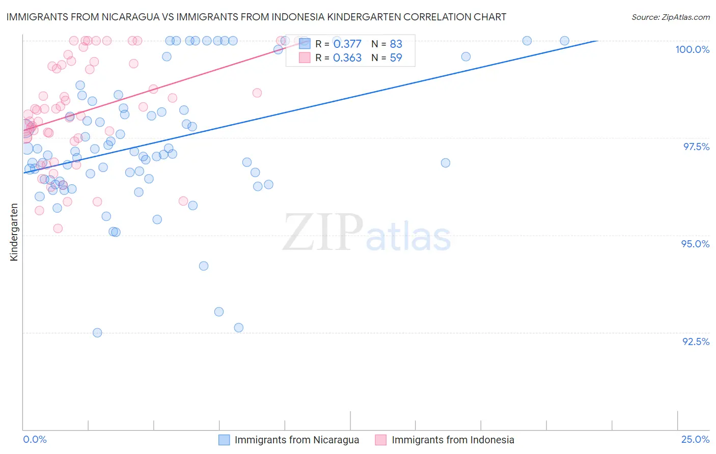 Immigrants from Nicaragua vs Immigrants from Indonesia Kindergarten