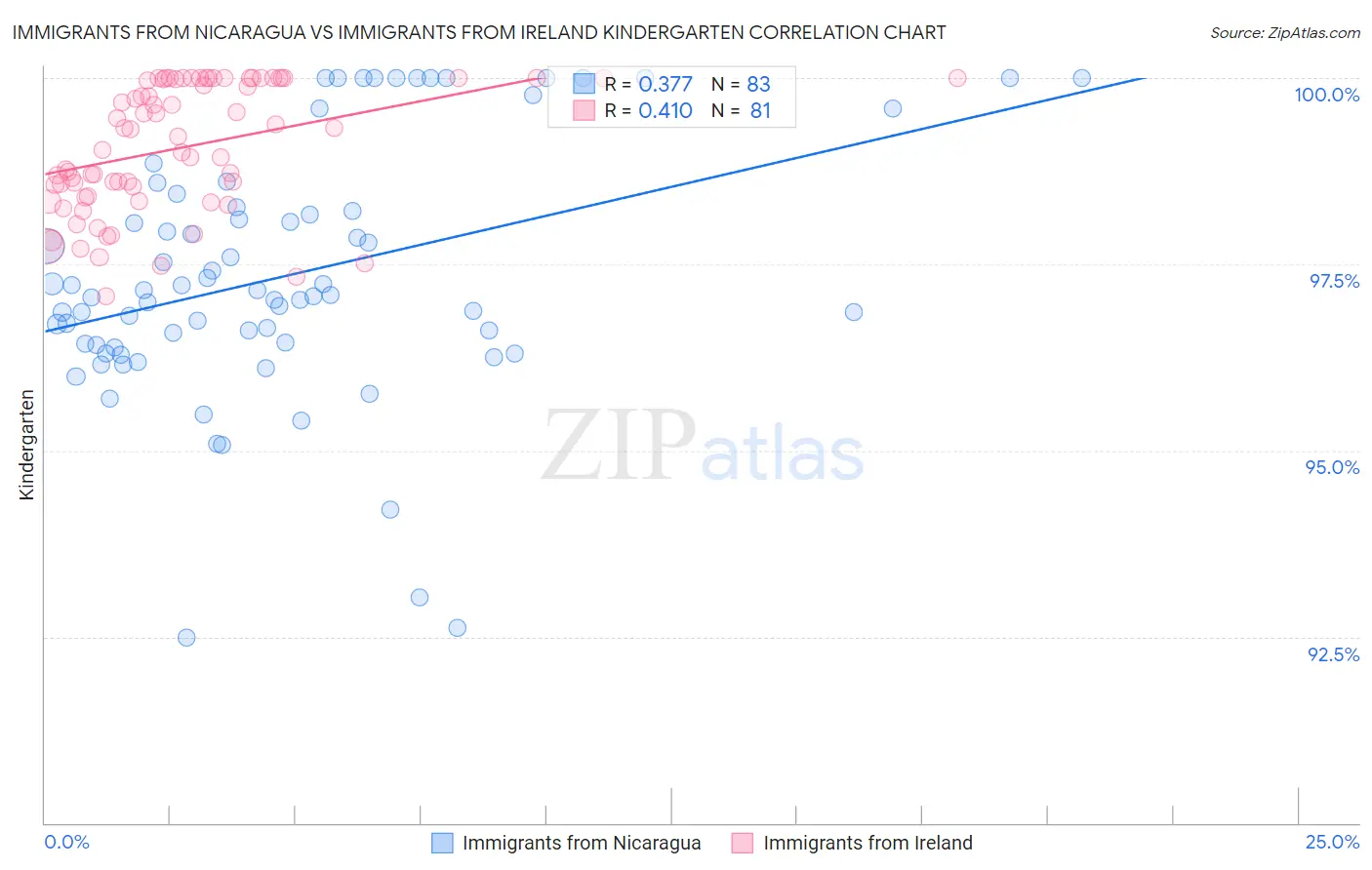 Immigrants from Nicaragua vs Immigrants from Ireland Kindergarten