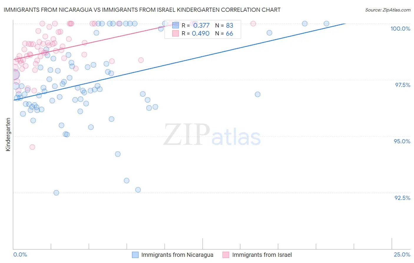Immigrants from Nicaragua vs Immigrants from Israel Kindergarten