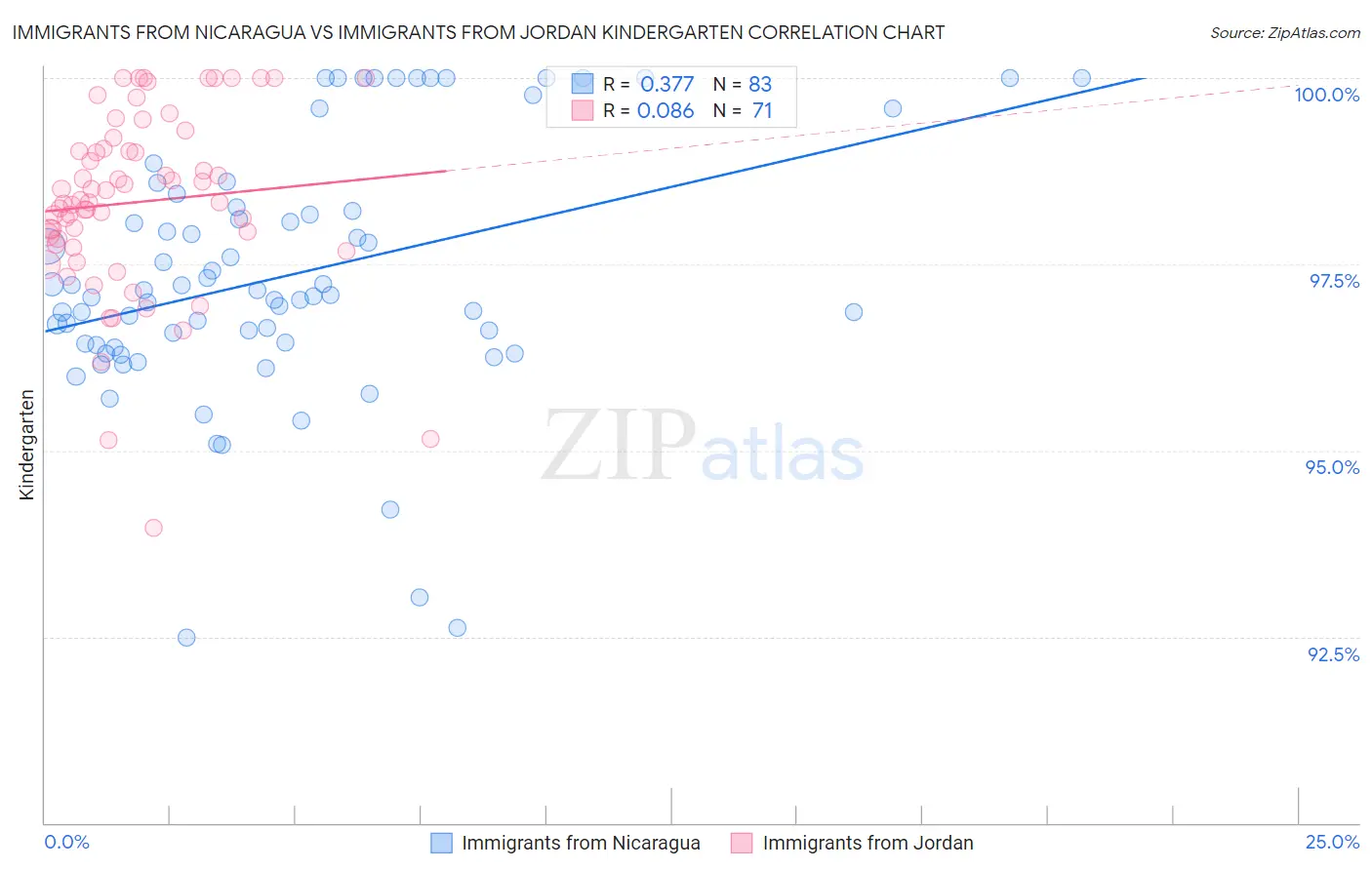 Immigrants from Nicaragua vs Immigrants from Jordan Kindergarten