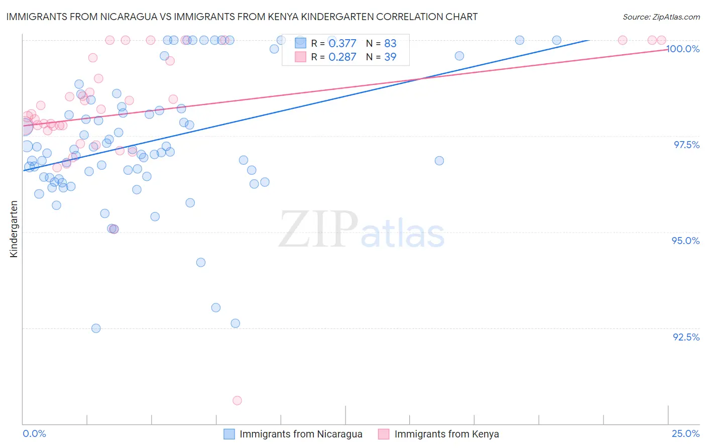 Immigrants from Nicaragua vs Immigrants from Kenya Kindergarten