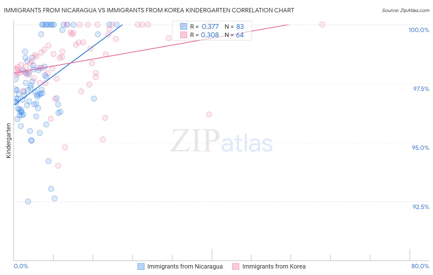 Immigrants from Nicaragua vs Immigrants from Korea Kindergarten