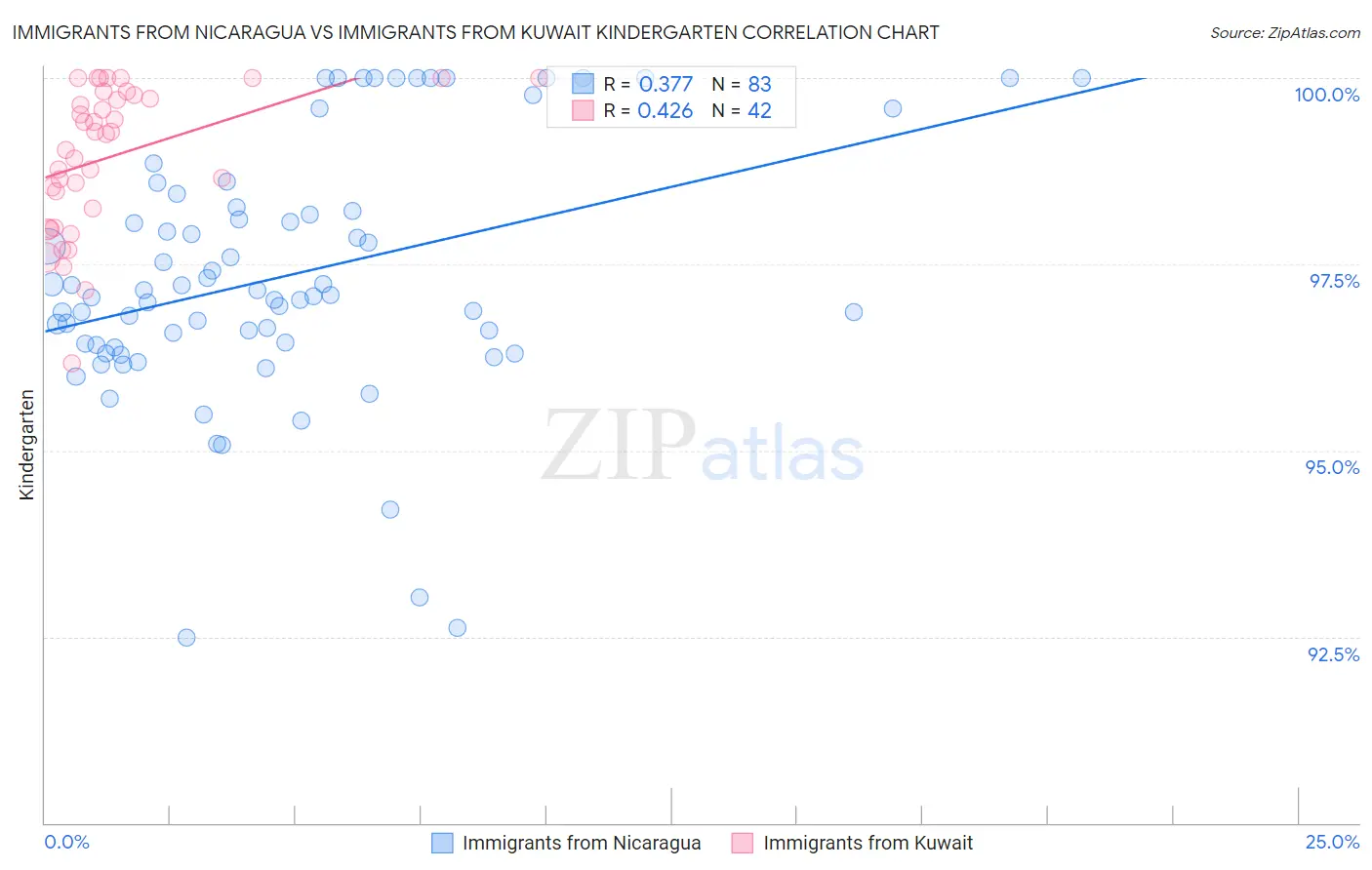 Immigrants from Nicaragua vs Immigrants from Kuwait Kindergarten