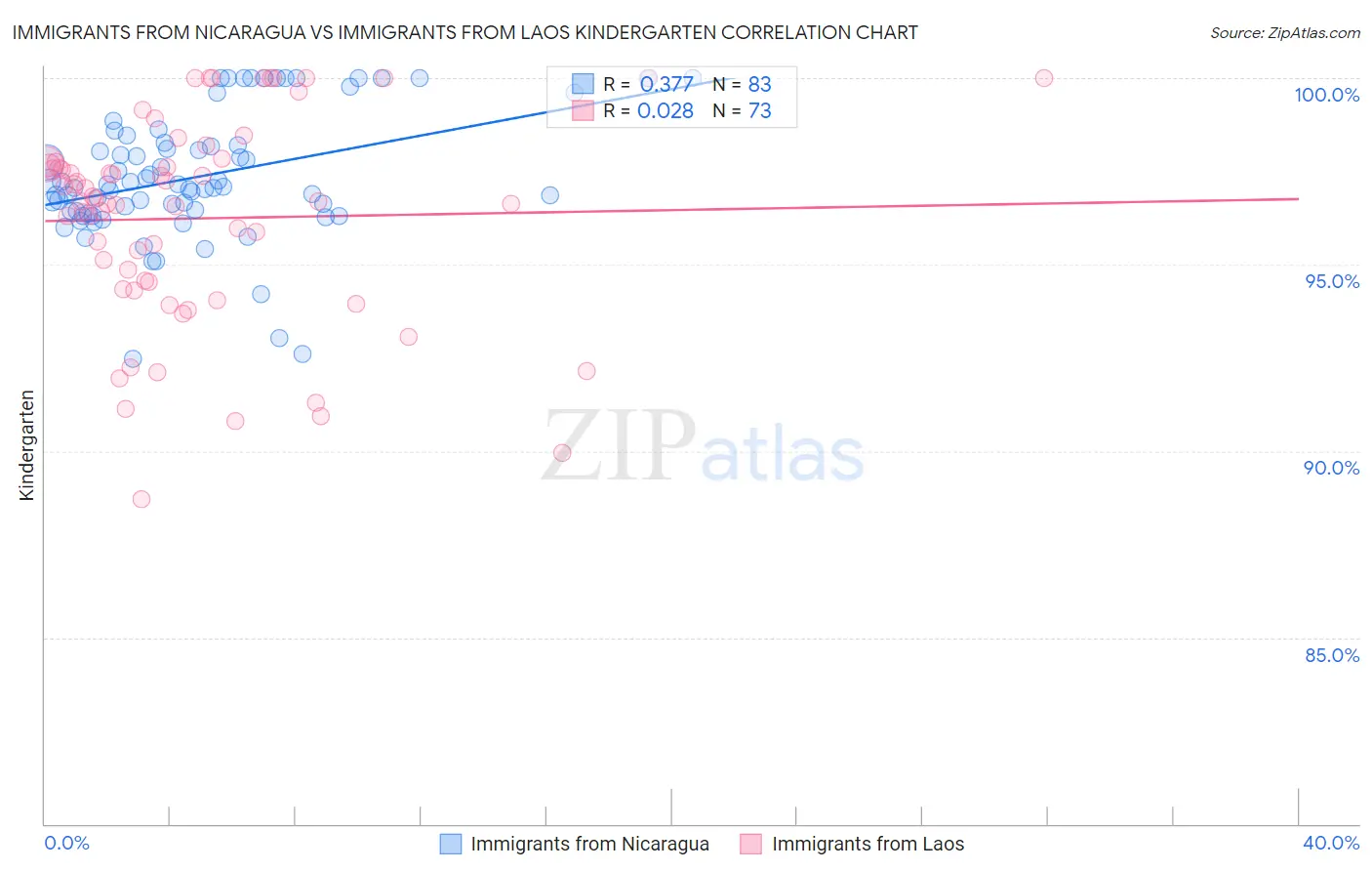 Immigrants from Nicaragua vs Immigrants from Laos Kindergarten
