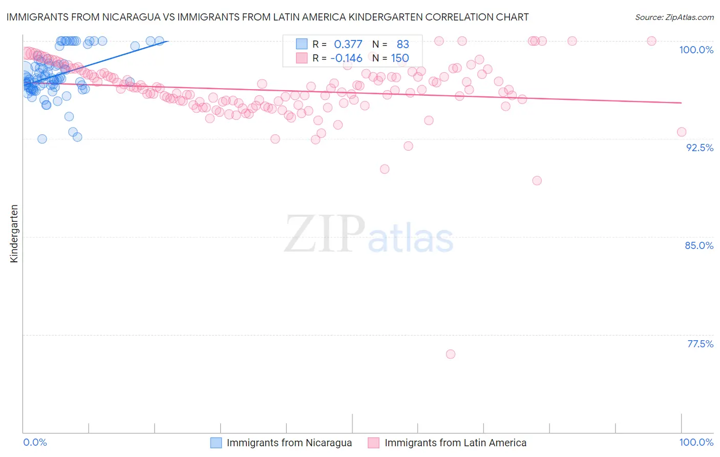 Immigrants from Nicaragua vs Immigrants from Latin America Kindergarten