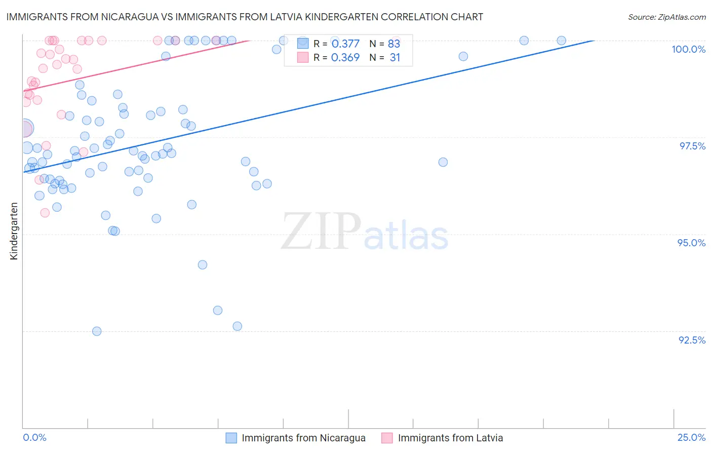 Immigrants from Nicaragua vs Immigrants from Latvia Kindergarten