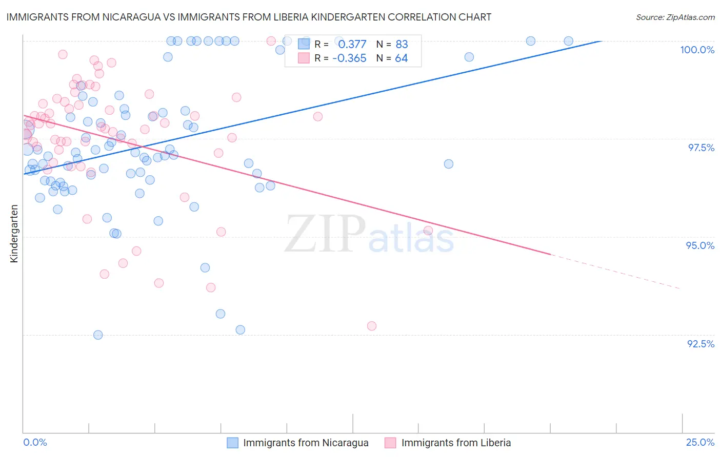 Immigrants from Nicaragua vs Immigrants from Liberia Kindergarten