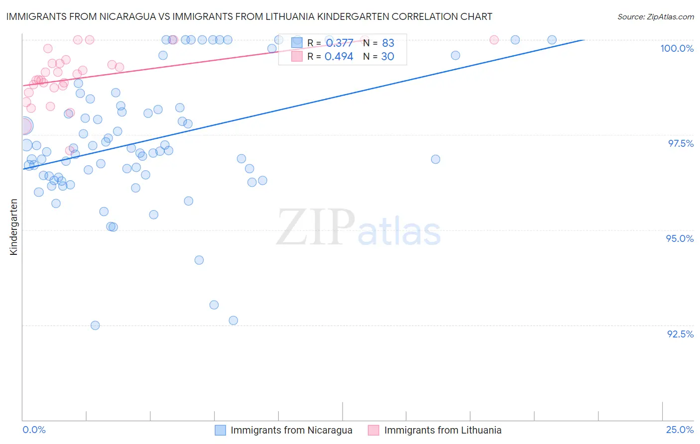 Immigrants from Nicaragua vs Immigrants from Lithuania Kindergarten