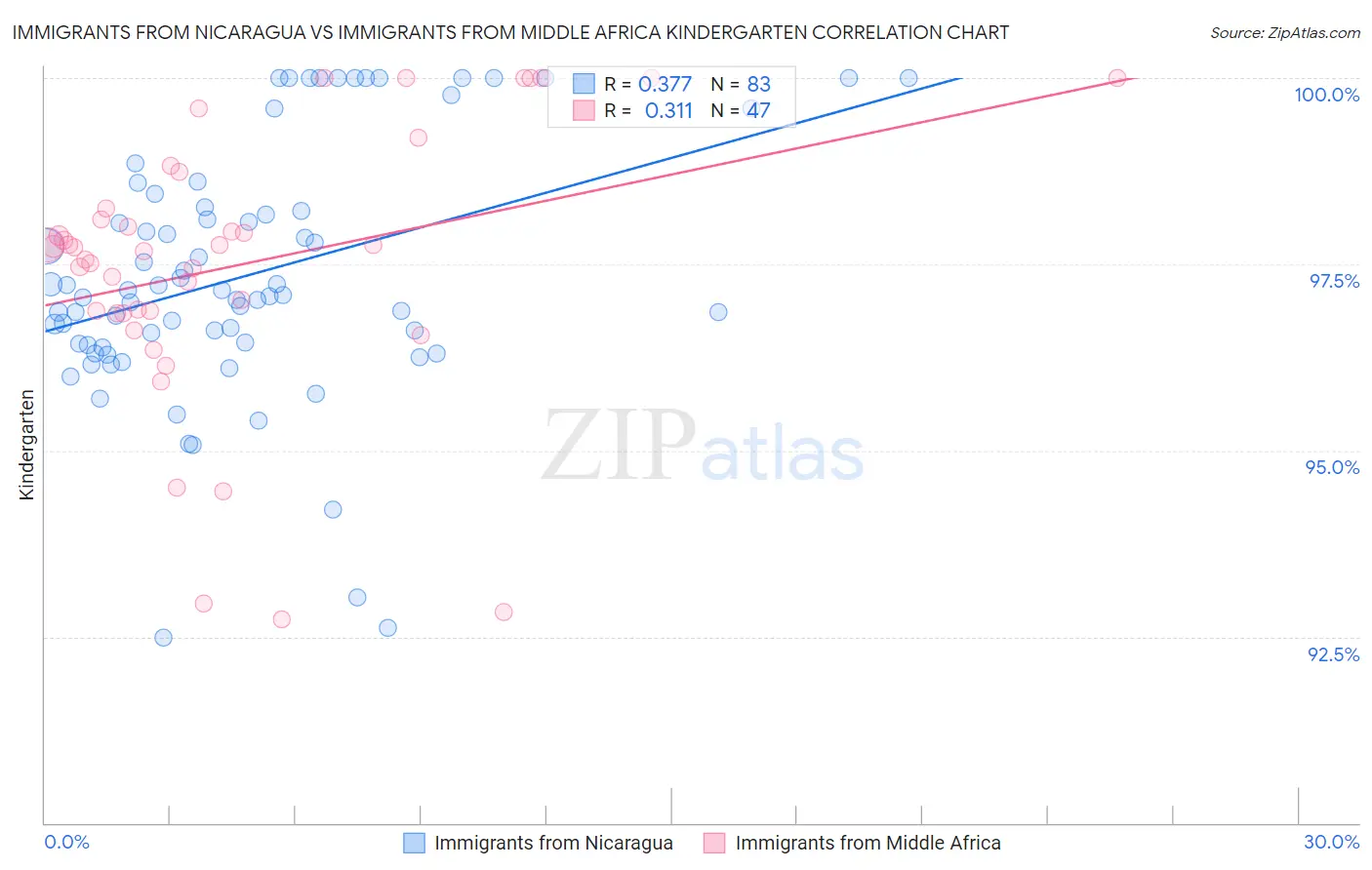 Immigrants from Nicaragua vs Immigrants from Middle Africa Kindergarten
