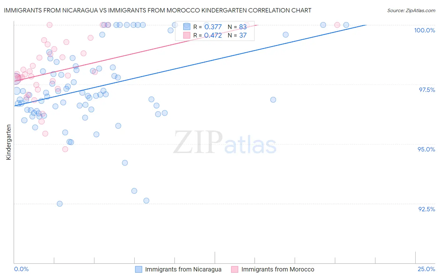 Immigrants from Nicaragua vs Immigrants from Morocco Kindergarten