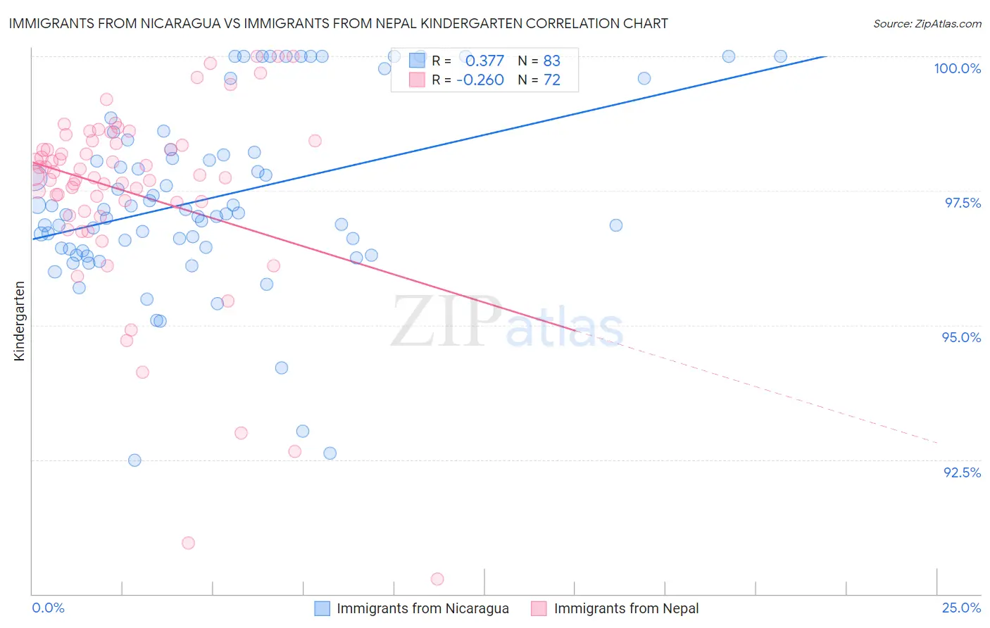 Immigrants from Nicaragua vs Immigrants from Nepal Kindergarten