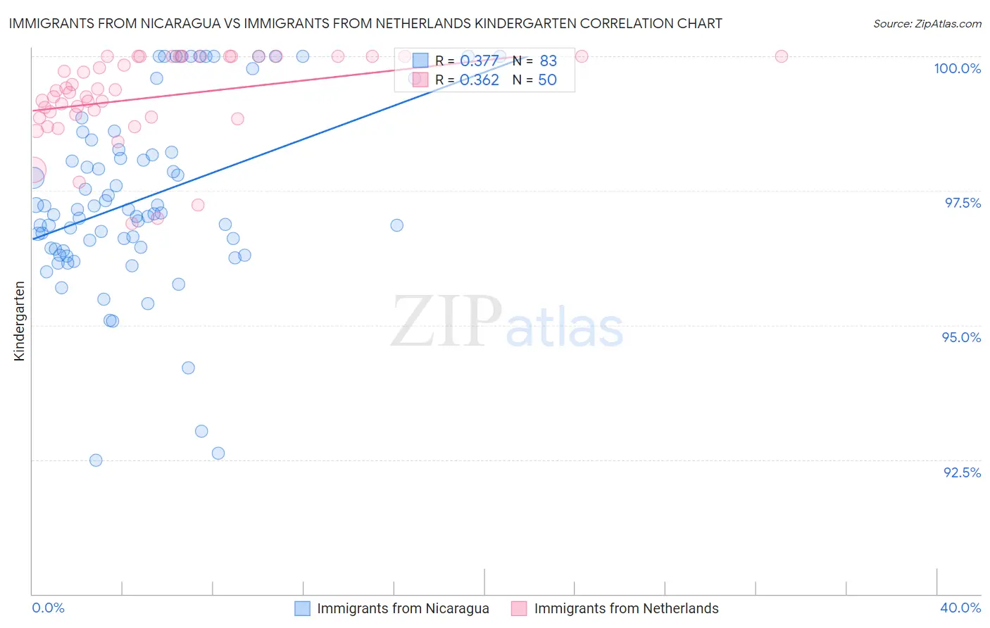 Immigrants from Nicaragua vs Immigrants from Netherlands Kindergarten