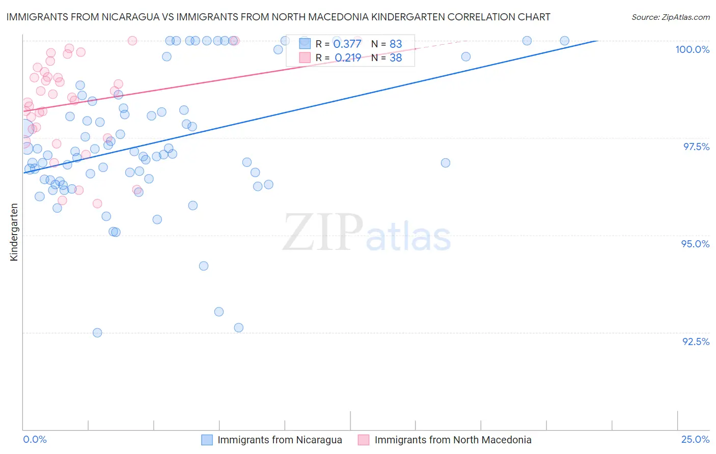 Immigrants from Nicaragua vs Immigrants from North Macedonia Kindergarten