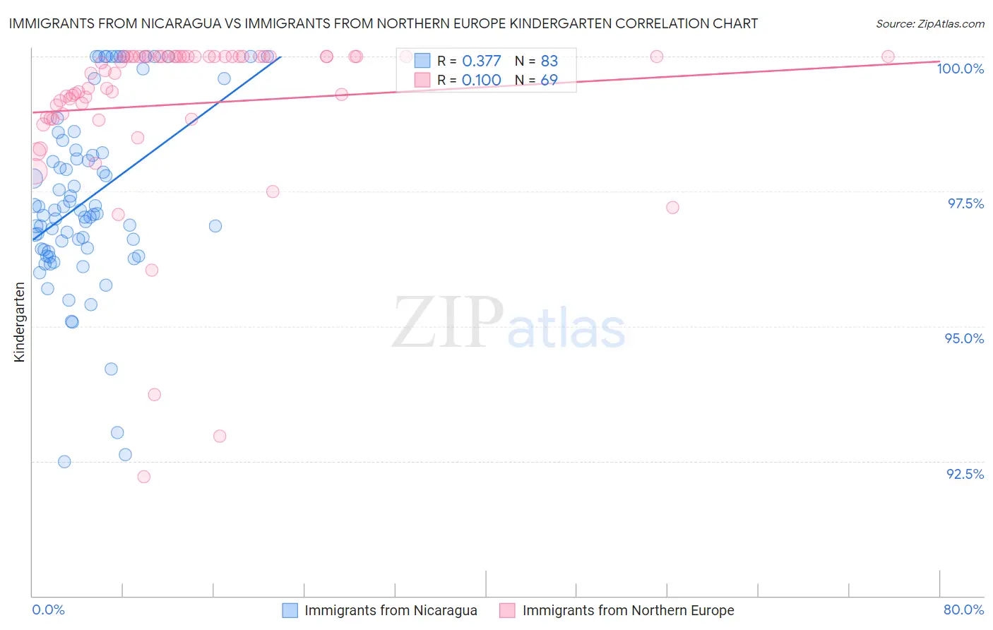 Immigrants from Nicaragua vs Immigrants from Northern Europe Kindergarten