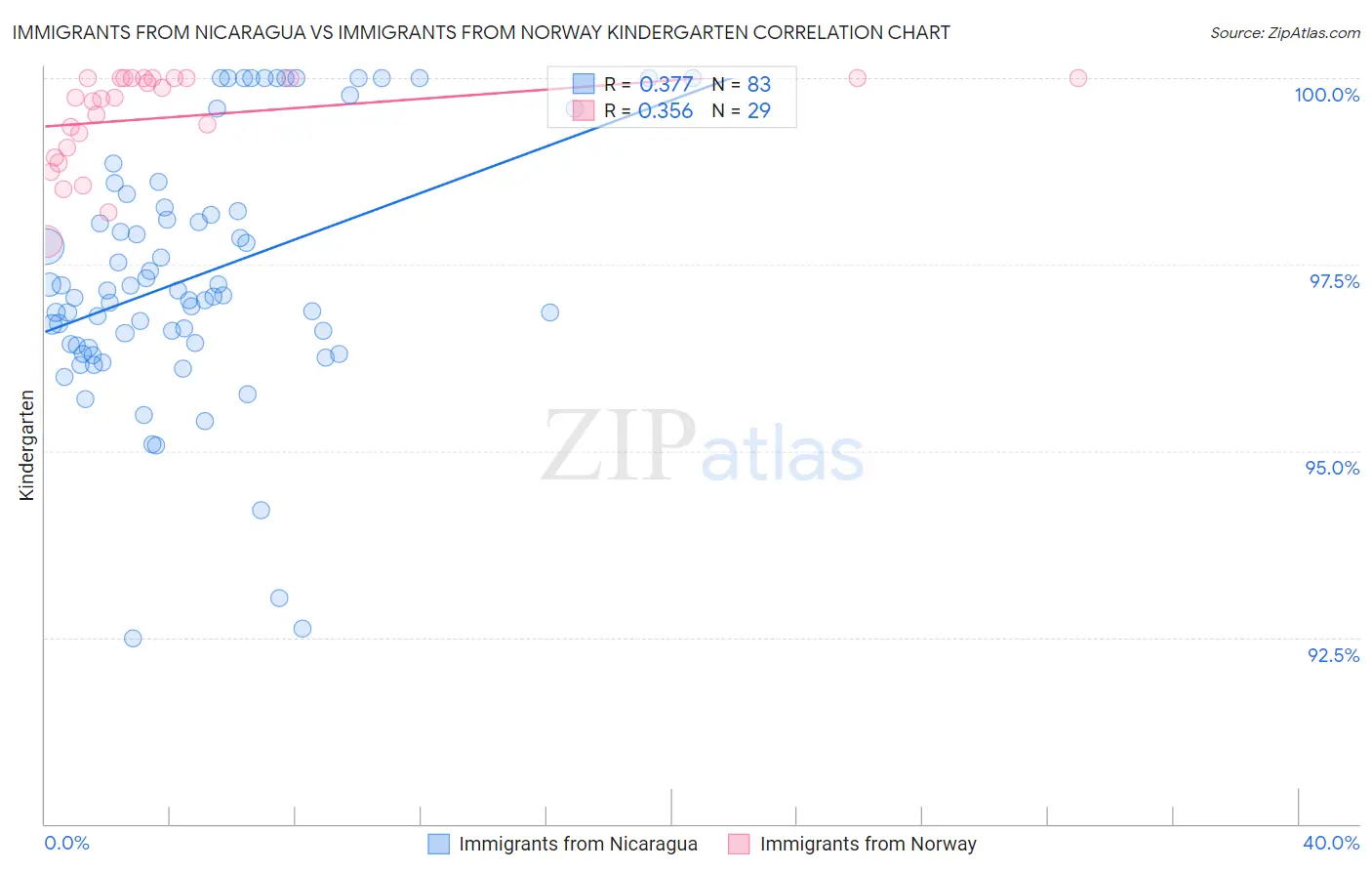 Immigrants from Nicaragua vs Immigrants from Norway Kindergarten