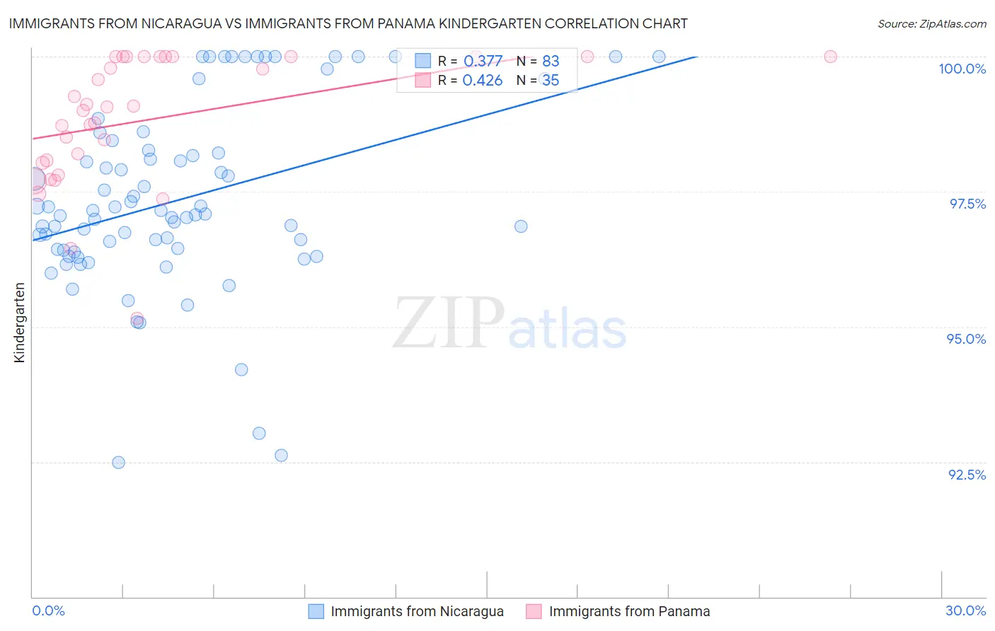 Immigrants from Nicaragua vs Immigrants from Panama Kindergarten