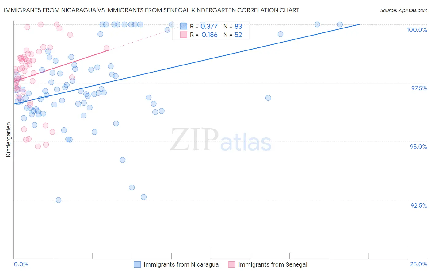 Immigrants from Nicaragua vs Immigrants from Senegal Kindergarten