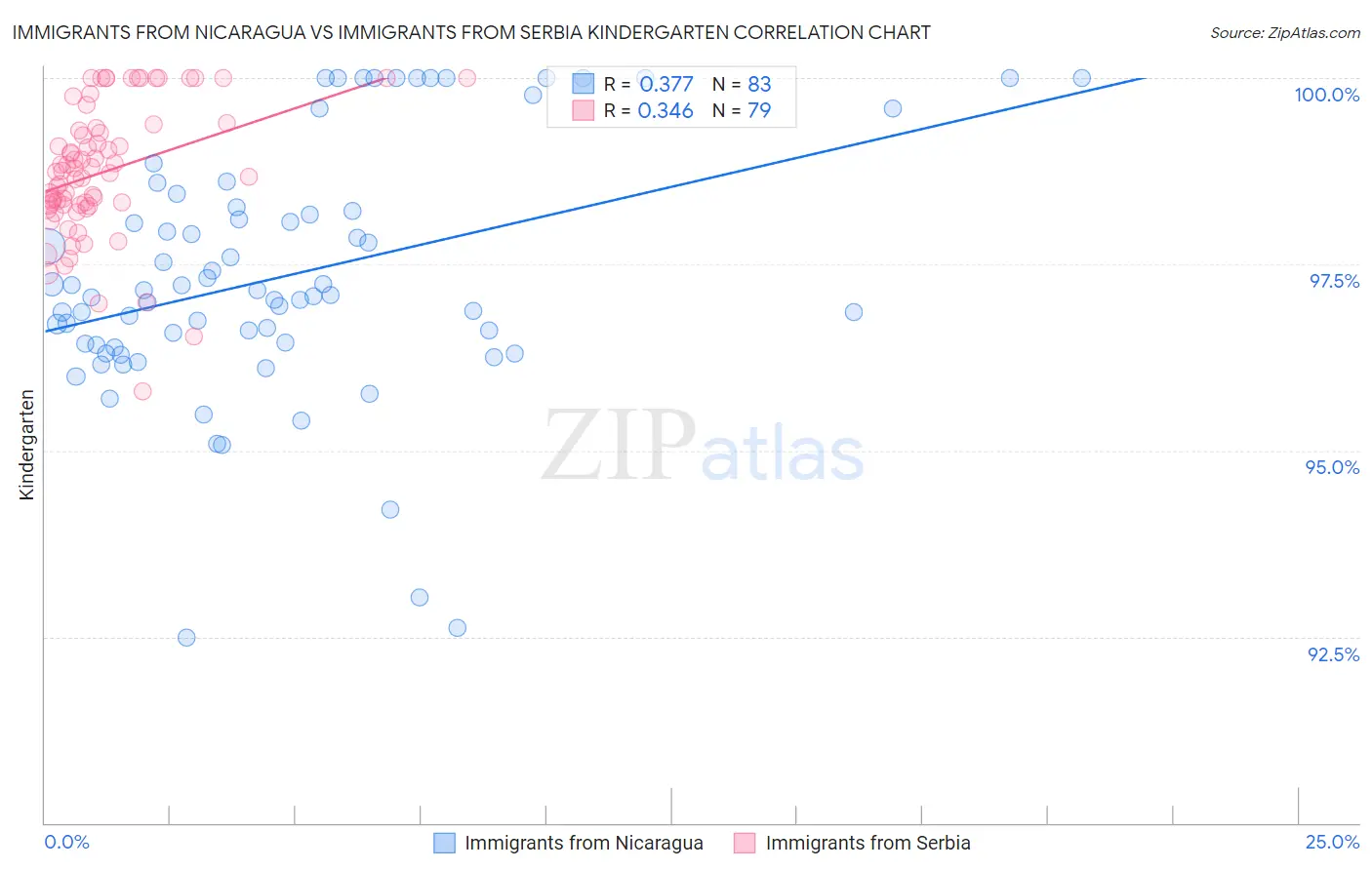 Immigrants from Nicaragua vs Immigrants from Serbia Kindergarten