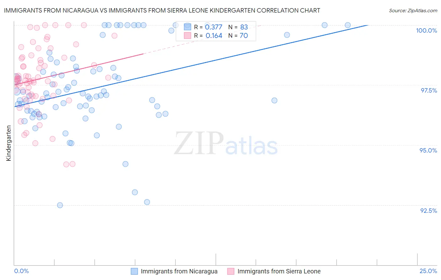 Immigrants from Nicaragua vs Immigrants from Sierra Leone Kindergarten