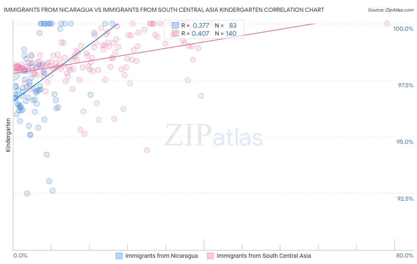 Immigrants from Nicaragua vs Immigrants from South Central Asia Kindergarten