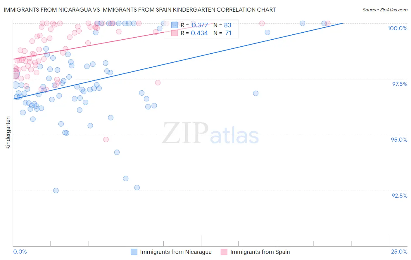 Immigrants from Nicaragua vs Immigrants from Spain Kindergarten