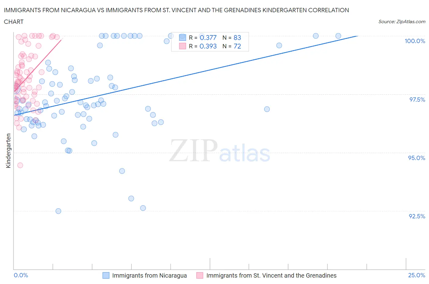 Immigrants from Nicaragua vs Immigrants from St. Vincent and the Grenadines Kindergarten