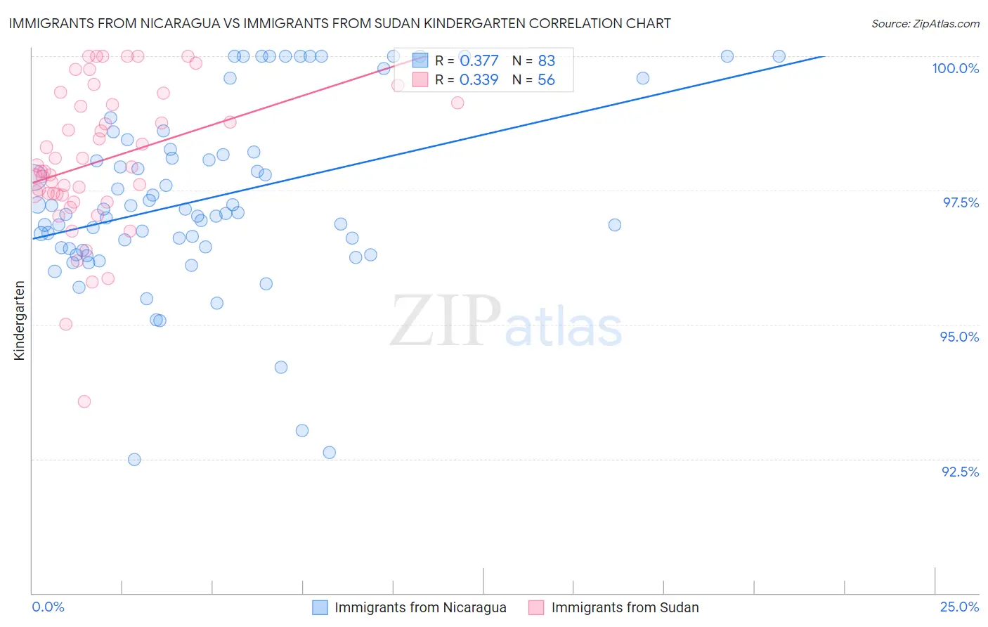 Immigrants from Nicaragua vs Immigrants from Sudan Kindergarten