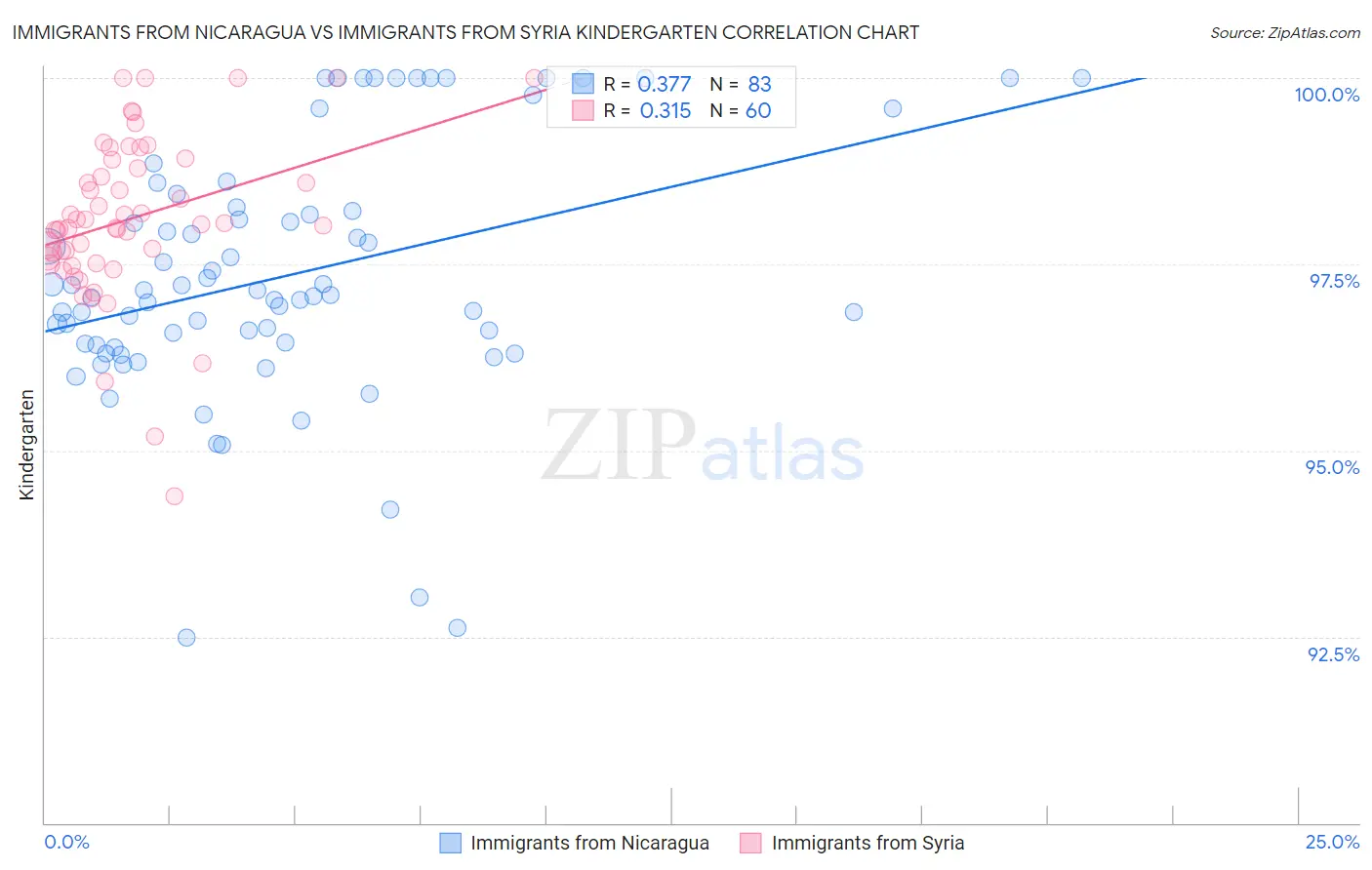 Immigrants from Nicaragua vs Immigrants from Syria Kindergarten