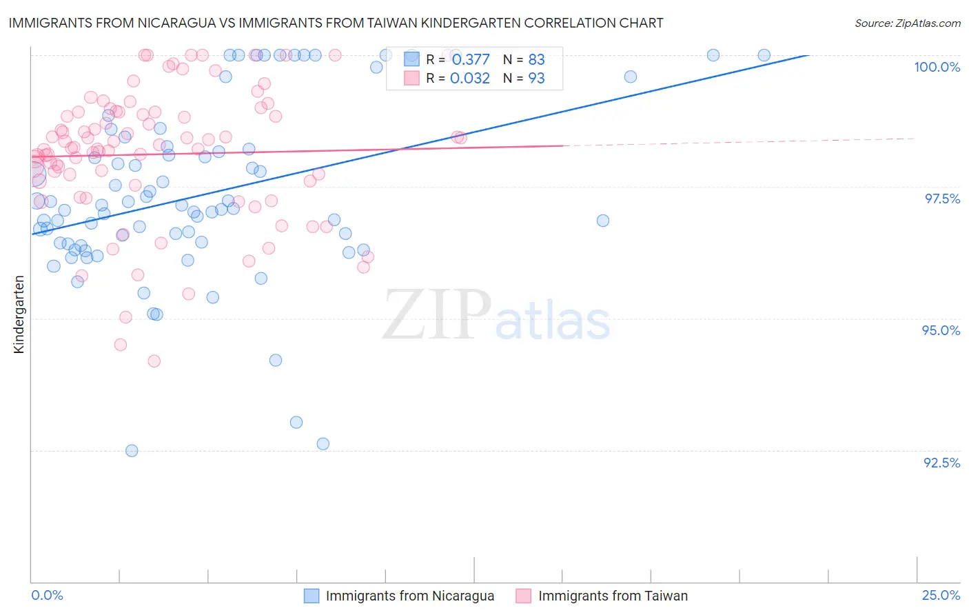 Immigrants from Nicaragua vs Immigrants from Taiwan Kindergarten