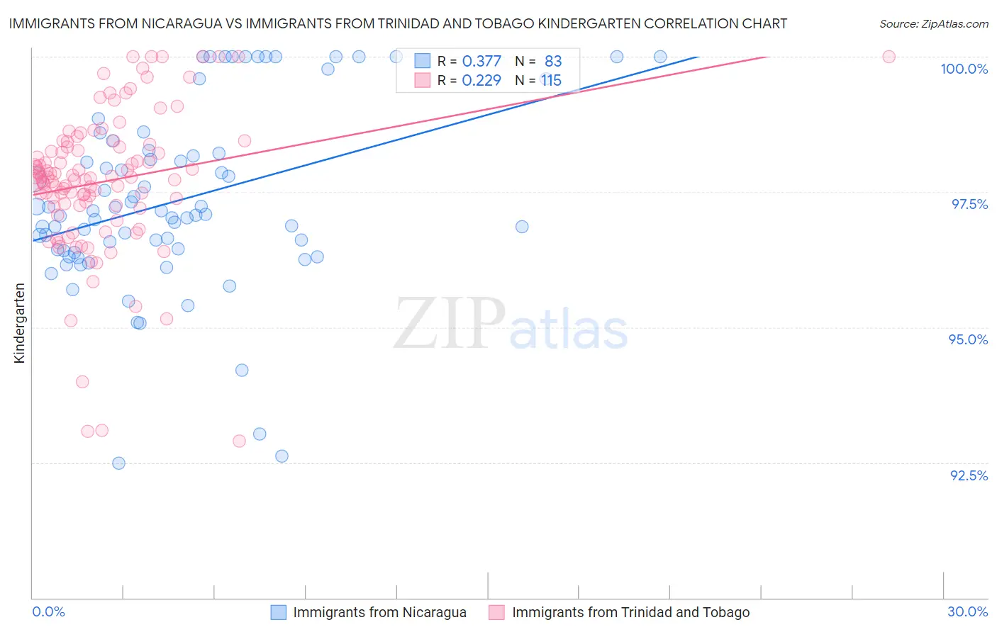 Immigrants from Nicaragua vs Immigrants from Trinidad and Tobago Kindergarten