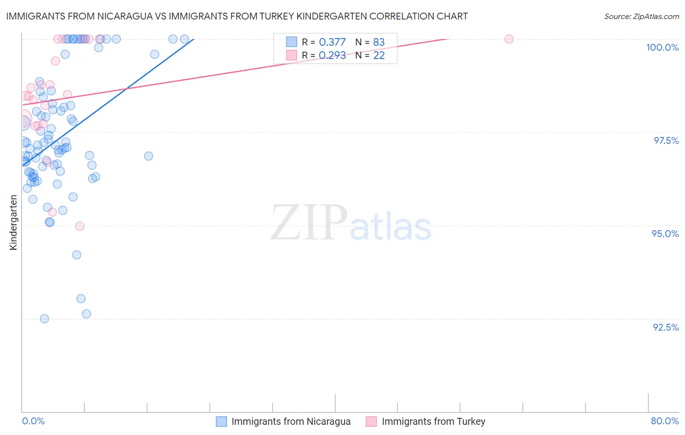 Immigrants from Nicaragua vs Immigrants from Turkey Kindergarten