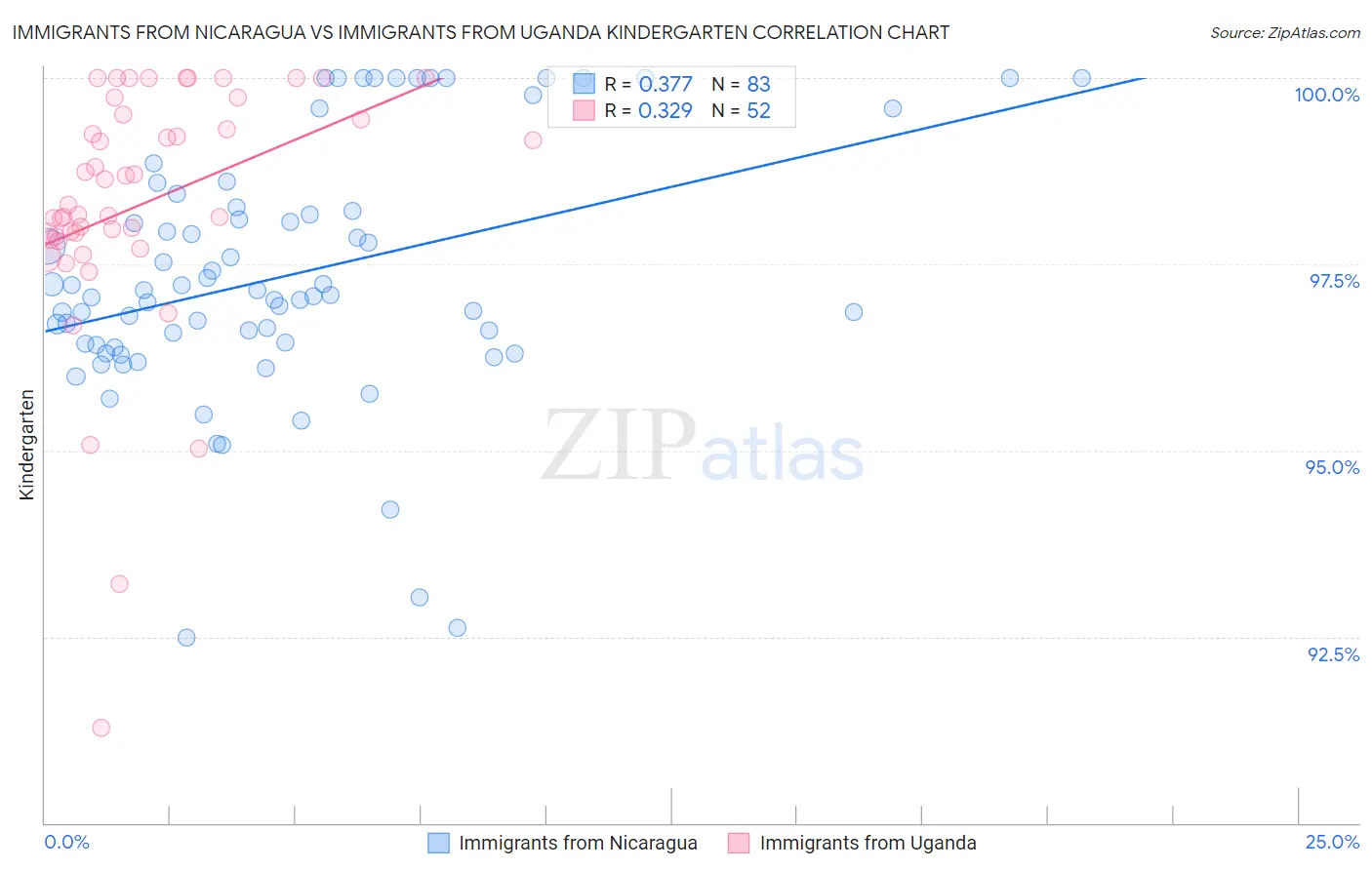 Immigrants from Nicaragua vs Immigrants from Uganda Kindergarten