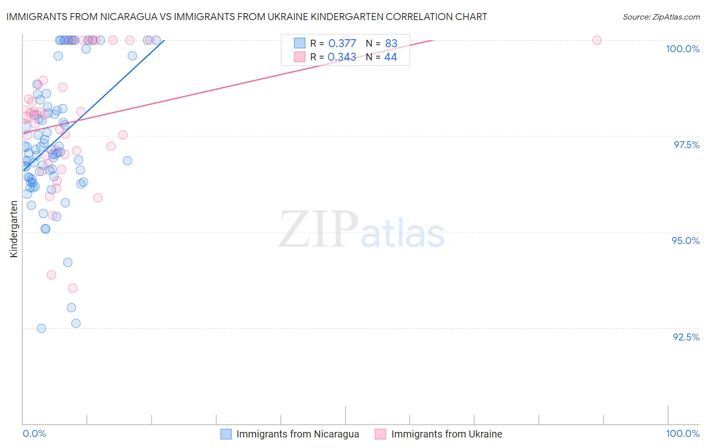 Immigrants from Nicaragua vs Immigrants from Ukraine Kindergarten