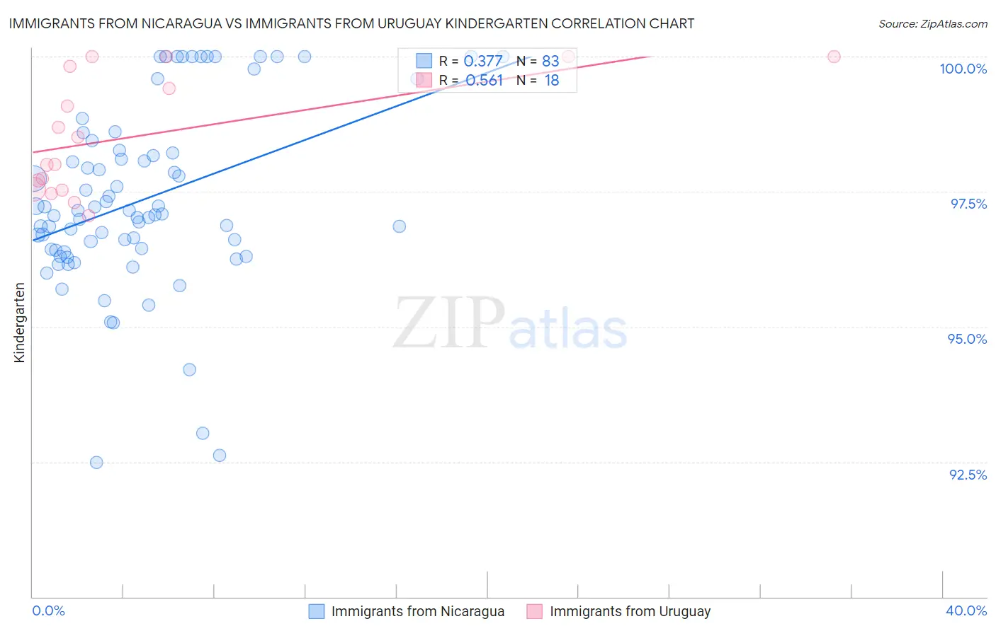 Immigrants from Nicaragua vs Immigrants from Uruguay Kindergarten