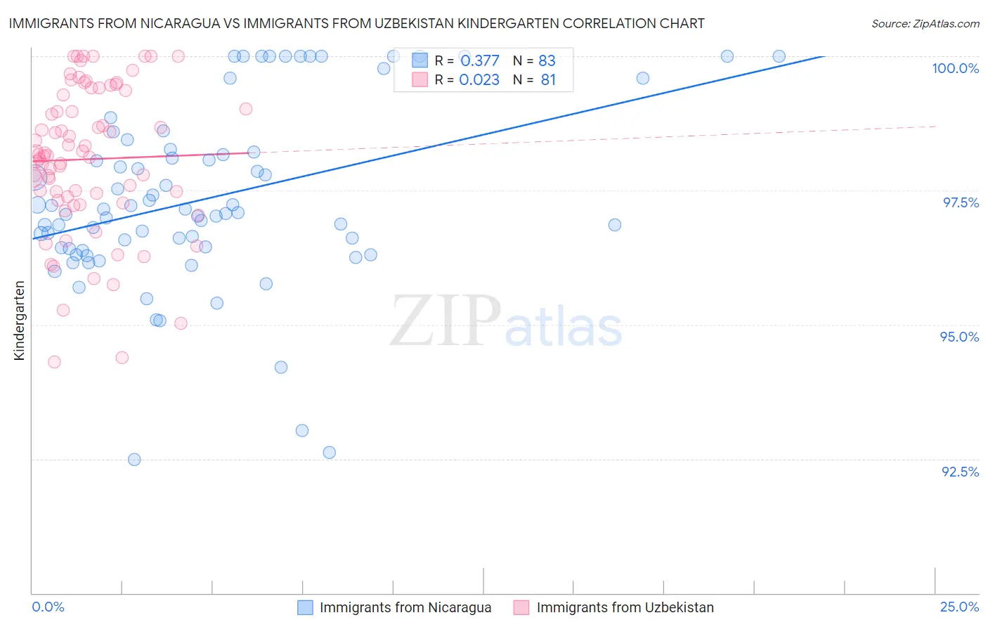 Immigrants from Nicaragua vs Immigrants from Uzbekistan Kindergarten