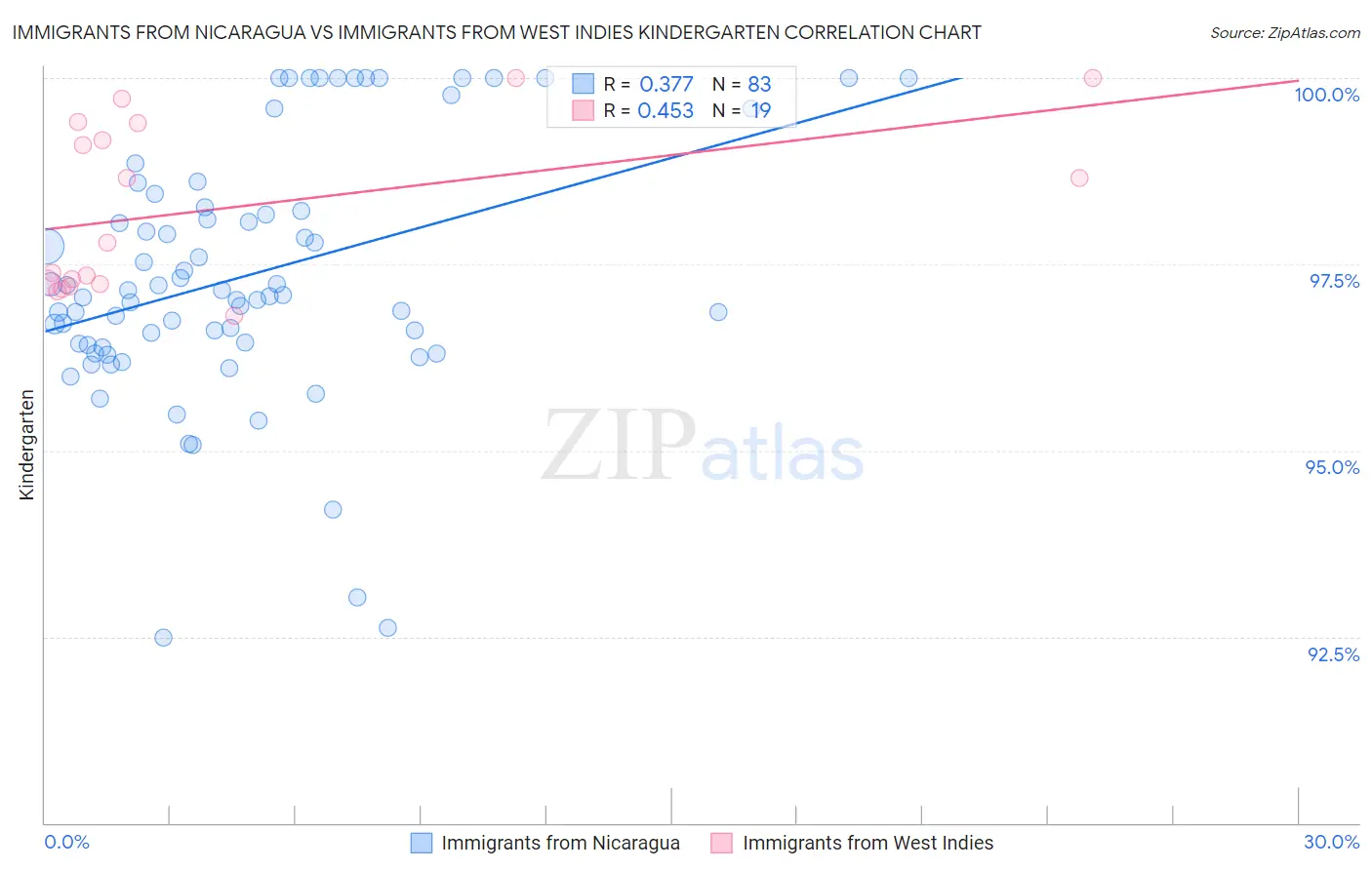 Immigrants from Nicaragua vs Immigrants from West Indies Kindergarten